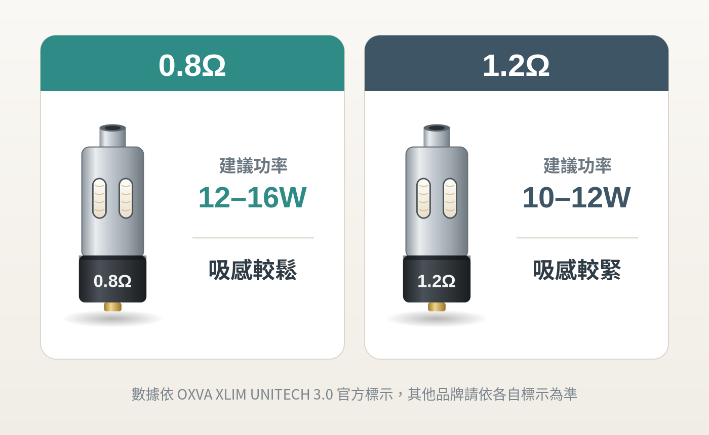 0.8Ω 與 1.2Ω 成品芯阻值與建議功率對照圖
